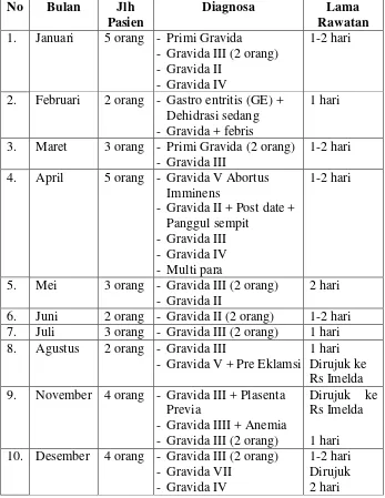 Tabel 3.1 Data Paien Rawat Inap Di Puskesmas Gelugur Darat Tahun 2009 
