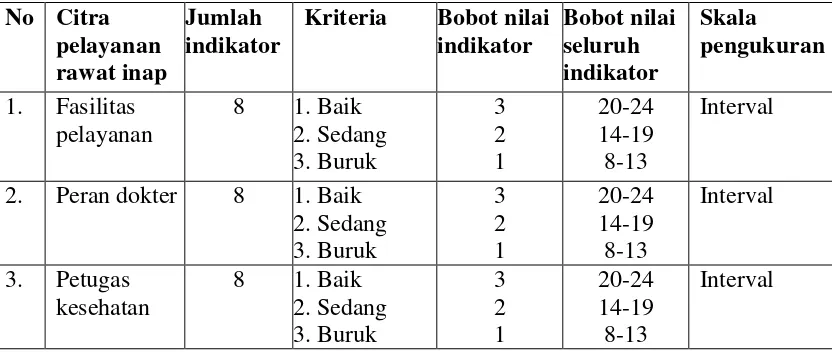 Tabel 3.2 Aspek skala pengukuran variabel bebas 