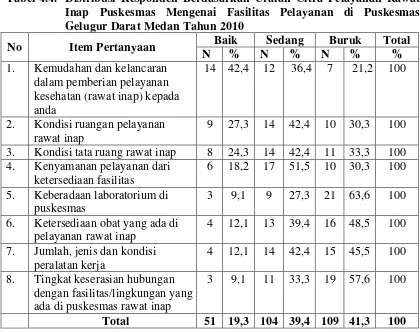 Tabel 4.4. Distribusi Responden Berdasarkan Uraian Citra Pelayanan Rawat 