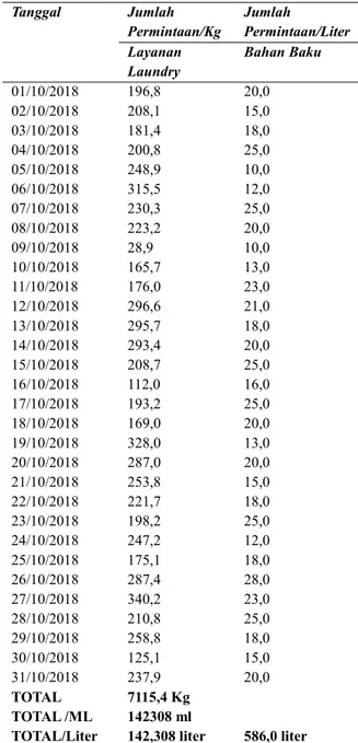 Tabel 1. Total Permintaan Bulan Oktober 2018  Tanggal  Jumlah  Permintaan/Kg  Jumlah  Permintaan/Liter  Layanan  Laundry  Bahan Baku  01/10/2018  196,8  20,0  02/10/2018  208,1  15,0  03/10/2018  181,4  18,0  04/10/2018  200,8  25,0  05/10/2018  248,9  10,