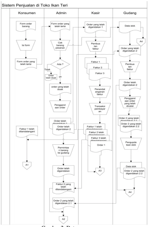 Gambar 2. Data ecommerce  HASIL DAN PEMBAHASAN  Data Arus Diagram level 1 yang diusulkan 
