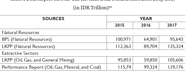 Table 1 Data Report on Non-Tax Revenue from Natural Resources 2015-2017 