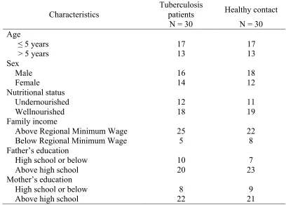 Table 1.   Characteristics of subjects             