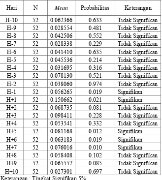 Tabel 4 Hasil Pengujian Trading Volume Activity dengan menggunakan uji Wilcoxon  