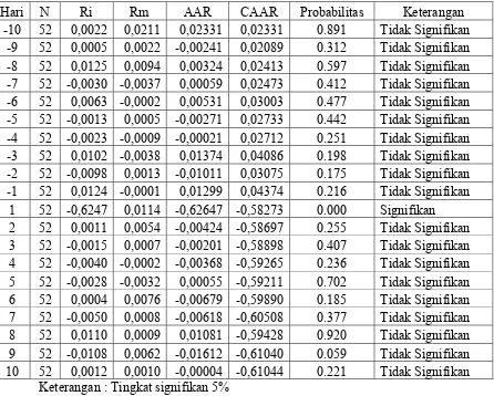 Tabel 5 Hasil Pengujian Average Abnormal Return  dengan  menggunakan uji Wilcoxon 