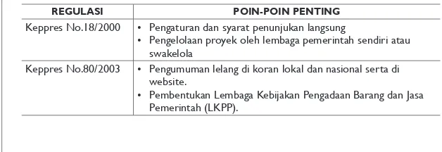 Tabel 1. Ringkasan beberapa aturan penting dalam regulasi pengadaan di Indonesia
