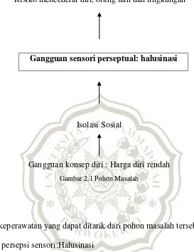 Gambar 2.1 Pohon Masalah 