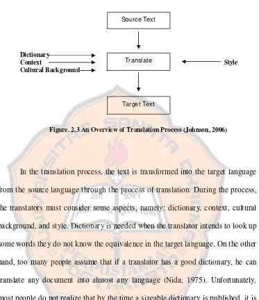 Figure. 2.3 An Overview of Translation Process (Johnson, 2006)