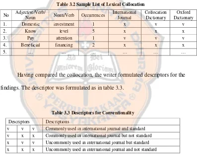 Table 3.2 Sample List of Lexical Collocation