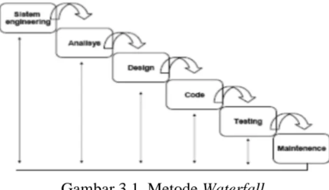Gambar 3.1. Metode Waterfall 
