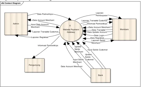 Gambar 3.3 menunjukkan diagram konteks dari website payment gateway. DFD dari website  payment gateway ditunjukkan sebagai berikut: 