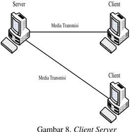 Gambar 8. Client Server  3.3.   Pembuatan Kode (Coding) 