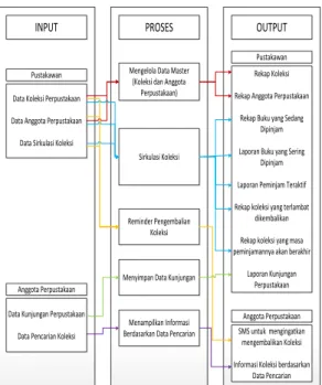 Gambar 1 Blok Diagram Aplikasi Perpustakaan 