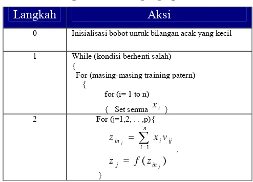 Tabel 1.1: Algoritma Backpropagation  