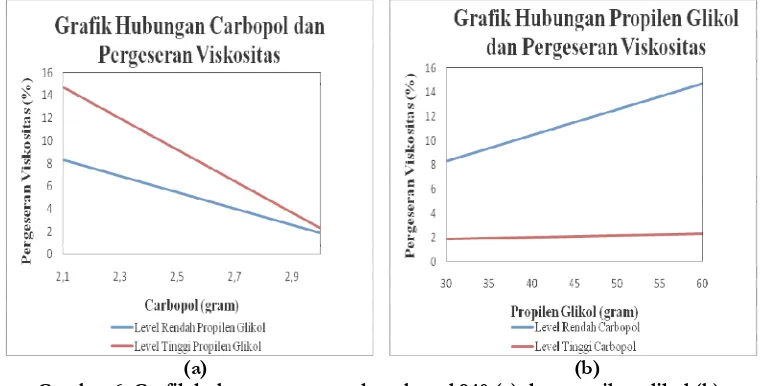 Grafik pengaruh peningkatan level carbopol 940 dan propilen glikol 