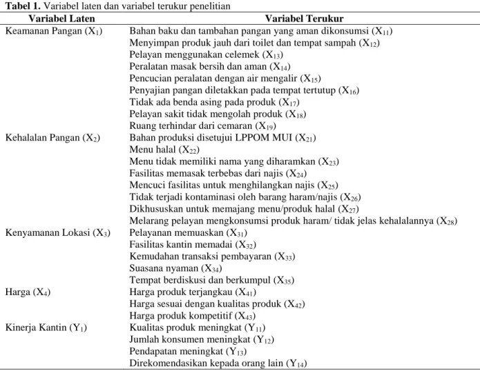 Tabel 1. Variabel laten dan variabel terukur penelitian 
