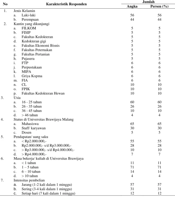 Tabel 2. Karakteristik responden 