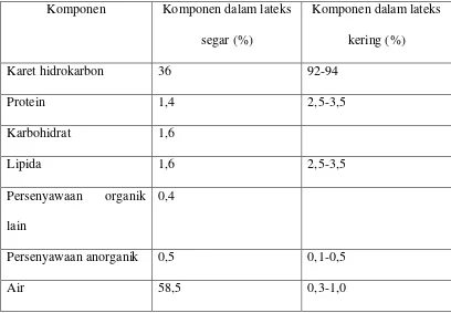 Tabel 2.1 Komposisi lateks segar  dan karet kering disajikan pada tabel berikut 