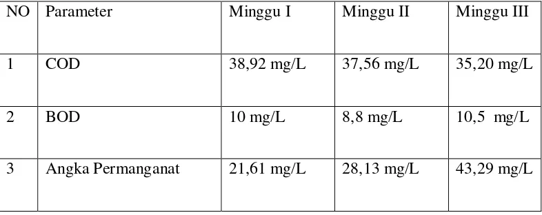 Tabel 4.2 Kadar COD, BOD dan Angka Permanganat dari Air Sungai Denai 