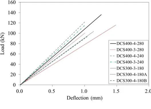 Gambar 2.5 Hasil Test Lentur defleksi berbanding  beban (Chen dkk, 2015)