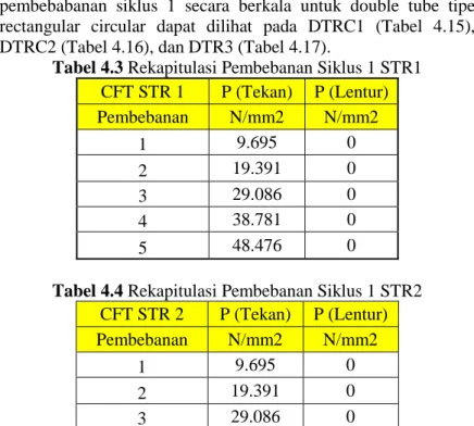 Tabel 4.4 Rekapitulasi Pembebanan Siklus 1 STR2  CFT STR 2  P (Tekan)  P (Lentur)  Pembebanan  N/mm2  N/mm2  1  9.695  0  2  19.391  0  3  29.086  0  4  38.781  0  5  48.476  0 