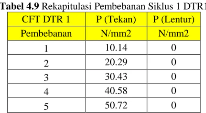 Tabel 4.9 Rekapitulasi Pembebanan Siklus 1 DTR1  CFT DTR 1  P (Tekan)  P (Lentur)  Pembebanan  N/mm2  N/mm2  1  10.14  0  2  20.29  0  3  30.43  0  4  40.58  0  5  50.72  0 