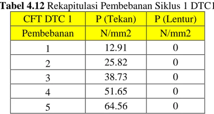 Tabel 4.12 Rekapitulasi Pembebanan Siklus 1 DTC1  CFT DTC 1  P (Tekan)  P (Lentur)  Pembebanan  N/mm2  N/mm2  1  12.91  0  2  25.82  0  3  38.73  0  4  51.65  0  5  64.56  0 