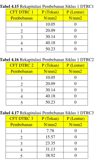 Tabel 4.15 Rekapitulasi Pembebanan Siklus 1 DTRC1  CFT DTRC 1  P (Tekan)  P (Lentur)  Pembebanan  N/mm2  N/mm2  1  10.05  0  2  20.09  0  3  30.14  0  4  40.18  0  5  50.23  0 