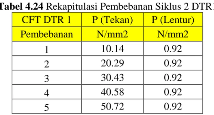 Tabel 4.24 Rekapitulasi Pembebanan Siklus 2 DTR1  CFT DTR 1  P (Tekan)  P (Lentur)  Pembebanan  N/mm2  N/mm2  1  10.14  0.92  2  20.29  0.92  3  30.43  0.92  4  40.58  0.92  5  50.72  0.92 