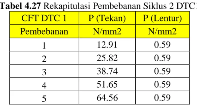 Tabel 4.27 Rekapitulasi Pembebanan Siklus 2 DTC1  CFT DTC 1  P (Tekan)  P (Lentur)  Pembebanan  N/mm2  N/mm2  1  12.91  0.59  2  25.82  0.59  3  38.74  0.59  4  51.65  0.59  5  64.56  0.59 