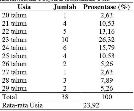 Tabel 4.2 Karakteristik Subjek Berdasarkan Usia 