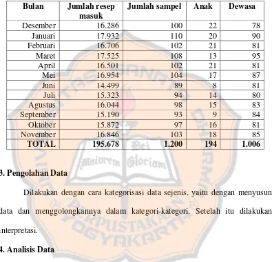 Tabel 2. Pengambilan Sampel Tiap Bulan di Rumah Sakit Panti Rapih Yogyakarta pada Periode Desember 2006 – November 2007 