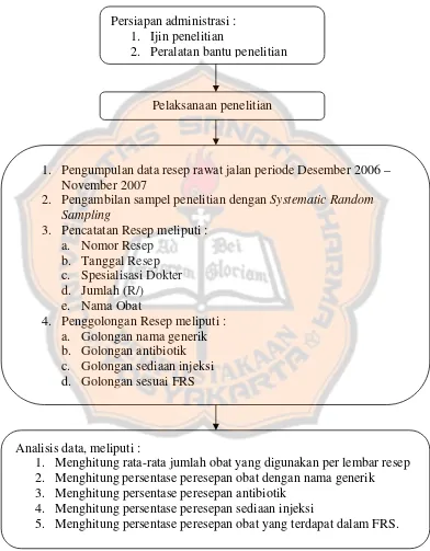 Gambar 1. Skema Jalannya Penelitian di Rumah Sakit Panti Rapih Yogyakarta pada Periode Desember 2006 – November 2007 