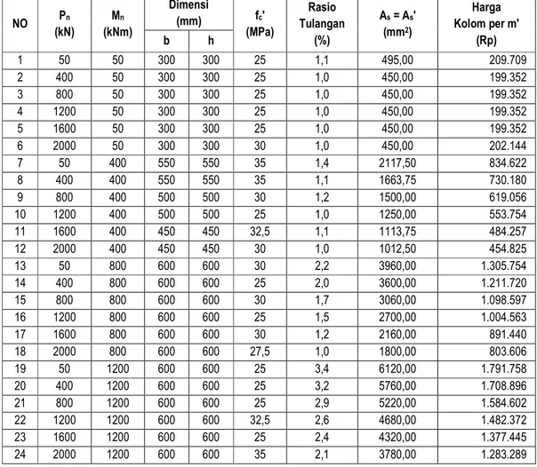 Tabel 1.a. Rekapitulasi  Harga  Struktur  Kolom  yang  Paling  Optimum  pada  Masing-Masing  P n