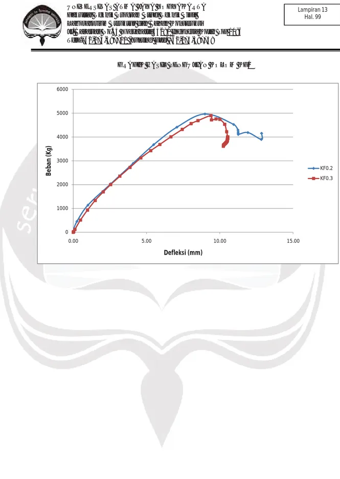 GRAFIK HASIL PENGUJIAN KOLOM KF0