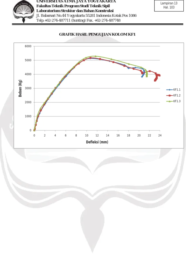 GRAFIK HASIL PENGUJIAN KOLOM KF1