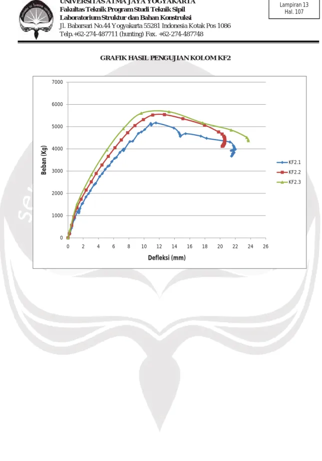 GRAFIK HASIL PENGUJIAN KOLOM KF2