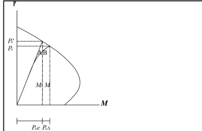 Gambar 5. Lintasan gaya kolom langsing pada    diagram interaksi  EIM dx yd22 = ϕ = dan  y = ∫∫ EIM dx 2 (15)  ⎭⎬⎫⎩⎨=⎧leyxxyπsin)(max (16) 