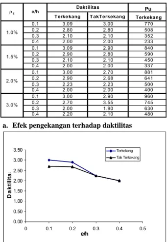 Gambar 15 memberikan ilustrasi perbandingan antara  hasil perhitungan SKSNI-91 dan hasil analisis studi  dengan beton mutu tinggi