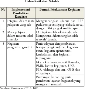 Tabel 3.1Implementasi Pendidikan Karakter 