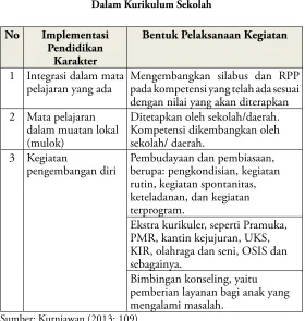 Tabel 3.1Implementasi Pendidikan Karakter 