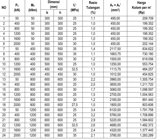 Tabel 1.a. Rekapitulasi Harga Struktur Kolom yang Paling Optimum pada  Masing-Masing P n