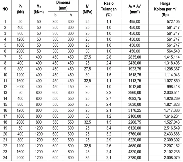 Tabel 1.b. Rekapitulasi Harga Struktur Kolom yang Paling Optimum pada  Masing-Masing P n
