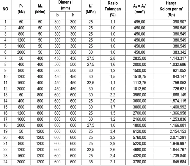 Tabel 1.c. Rekapitulasi Harga Struktur Kolom yang Paling Optimum pada  Masing-Masing P n dan M n dengan Menggunakan Bekisting 2 Kali Pakai