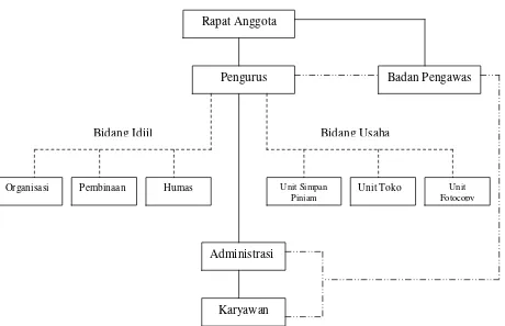 Gambar IV.1: Bagan Struktur Organisasi KPRI SUKA Sumber: KPRI SUKA 