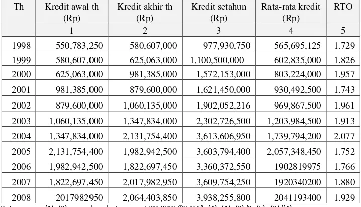 Tabel V.1 Tingkat Perputaran Kredit Tahun 1998 Sampai 2008 