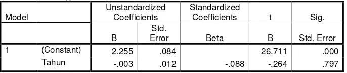 Tabel V.6 Coefficients(a) ROA 