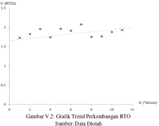 Gambar V.1: Grafik Perkembangan RTO dan ROA Tahun 1998 sampai 2008 Sumber: Data diolah 