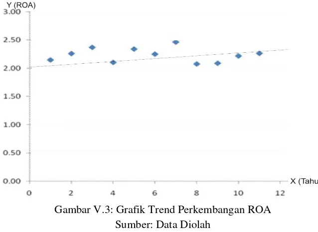 Gambar V.3: Grafik Trend Perkembangan ROA 