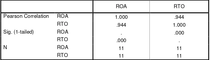 Tabel V.8 Koefisien Korelasi Pearson RTO dengan ROA Correlations 